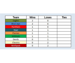 Results of Tuesday 5/7 games